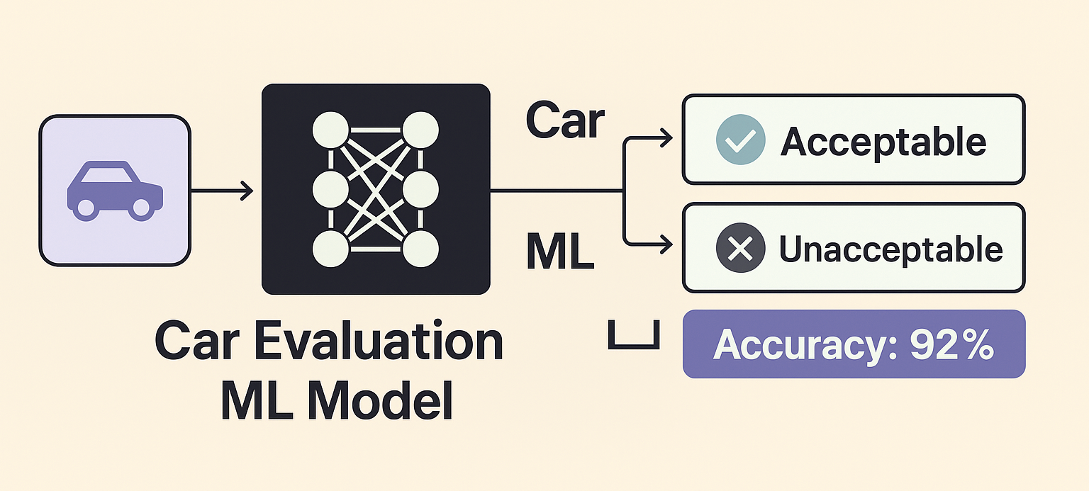 Car Evaluation Dataset ile Makine Öğrenmesi